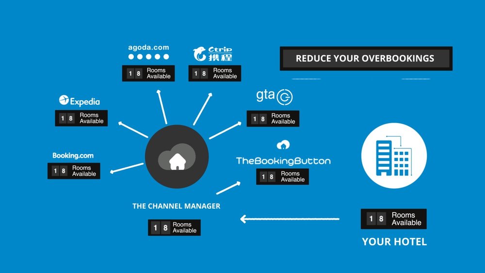 OTAs, Channel Managers, Booking Engines and other jargon explained for